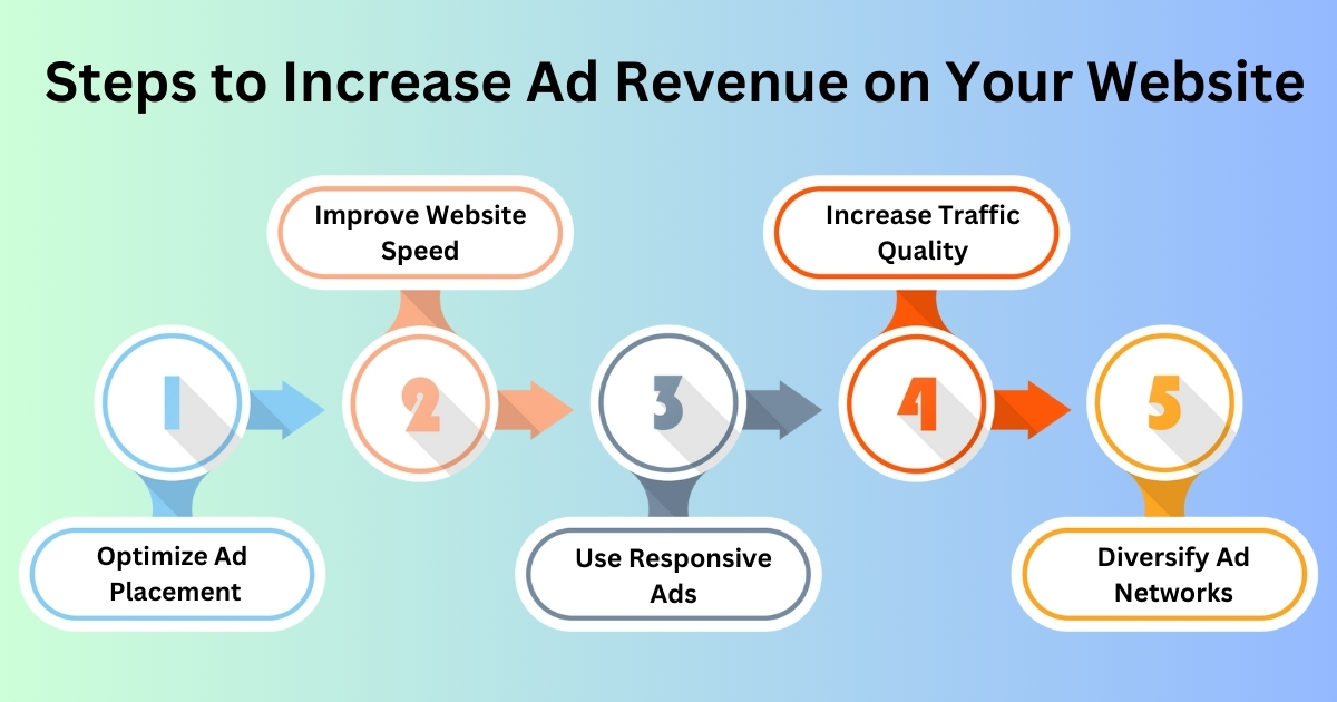  Steps to Increase Ad Revenue on Your Website